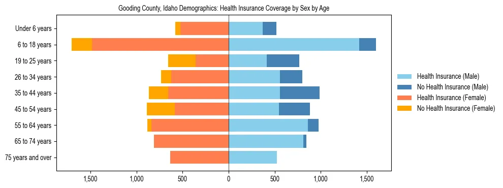 Pyramid chart showing health insurance coverage by age and sex in Gooding County, Idaho.