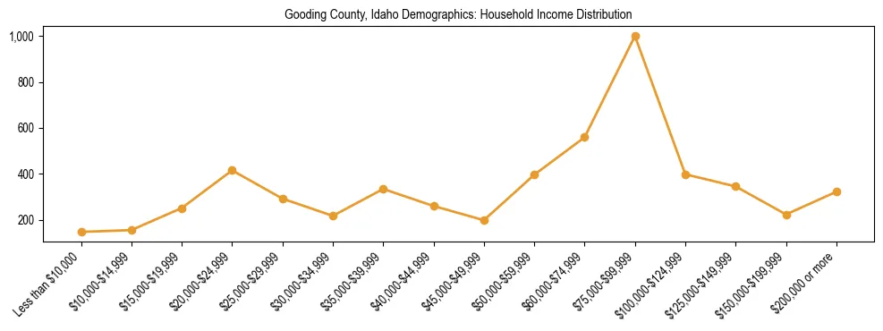 Horizontal bar chart showing household income distribution in Gooding County, Idaho.