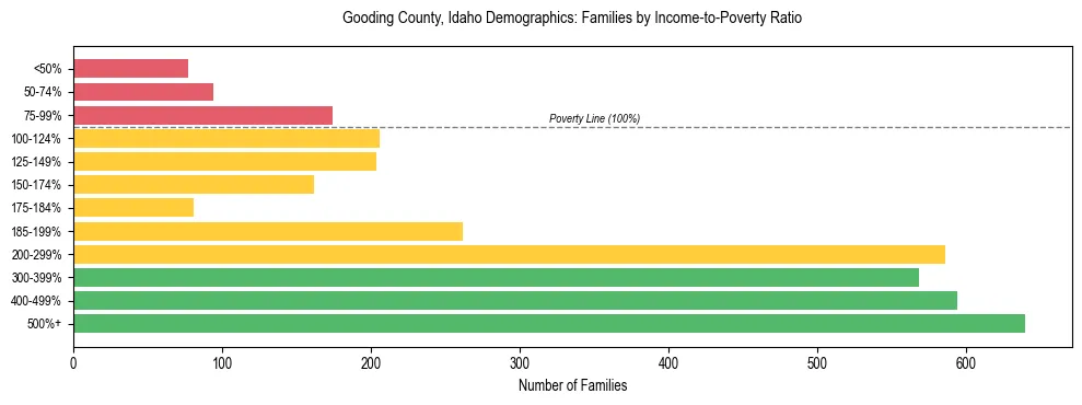 Horizontal bar chart showing family distribution by income-to-poverty ratio in Gooding County, Idaho, based on 2023 ACS data.