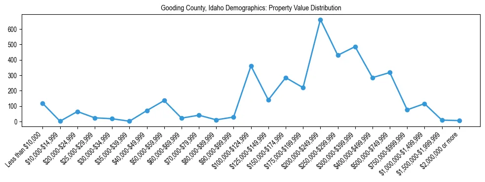 Line chart showing the distribution of property values for owner-occupied housing units in Gooding County, Idaho.