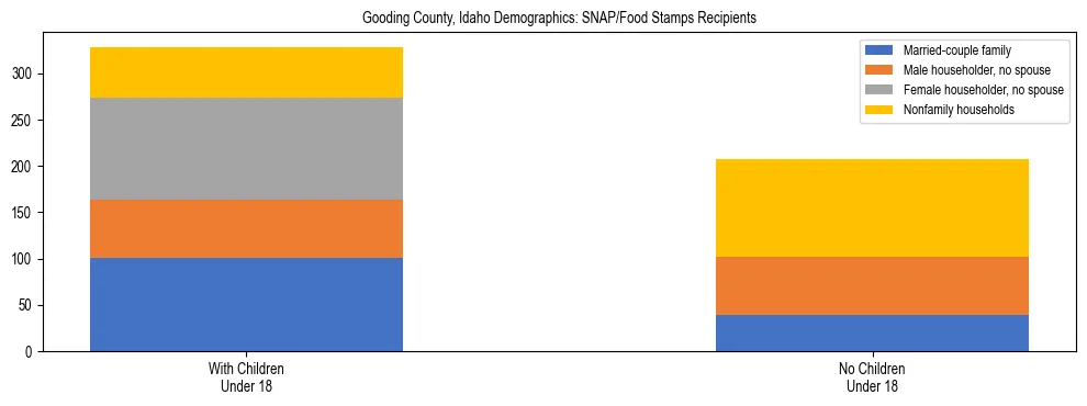 Stacked bar chart showing SNAP/Food Stamps recipient household composition by presence of children under 18 in Gooding County, Idaho, based on 2023 ACS data.