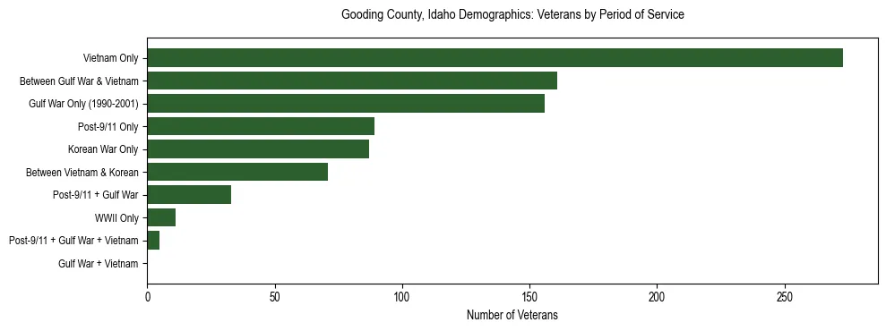 Horizontal bar chart showing veteran distribution by period of military service in Gooding County, Idaho, based on 2023 ACS data.