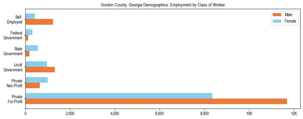 Horizontal bar chart showing employment distribution by class of worker and gender in Gordon County, Georgia, based on 2023 ACS data.