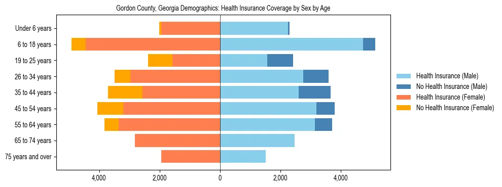 Pyramid chart showing health insurance coverage by age and sex in Gordon County, Georgia.
