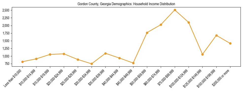 Horizontal bar chart showing household income distribution in Gordon County, Georgia.