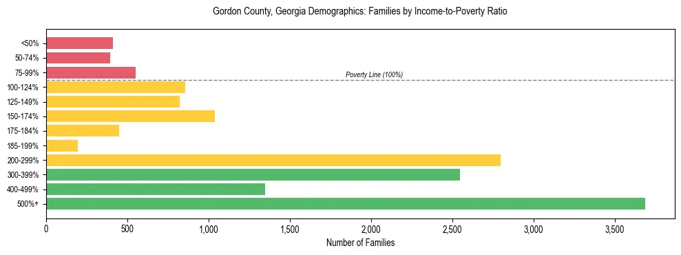Horizontal bar chart showing family distribution by income-to-poverty ratio in Gordon County, Georgia, based on 2023 ACS data.