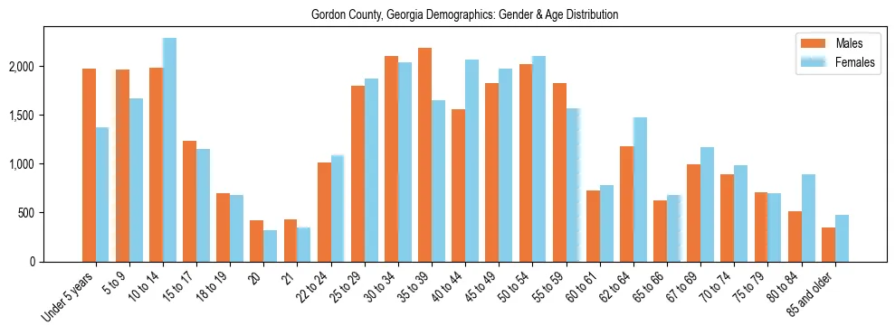 Bar chart showing the population distribution of Gordon County, Georgia by age group and gender, based on 2023 ACS data.