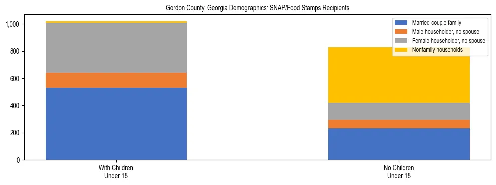 Stacked bar chart showing SNAP/Food Stamps recipient household composition by presence of children under 18 in Gordon County, Georgia, based on 2023 ACS data.