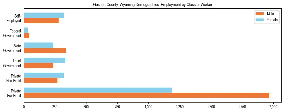 Horizontal bar chart showing employment distribution by class of worker and gender in Goshen County, Wyoming, based on 2023 ACS data.
