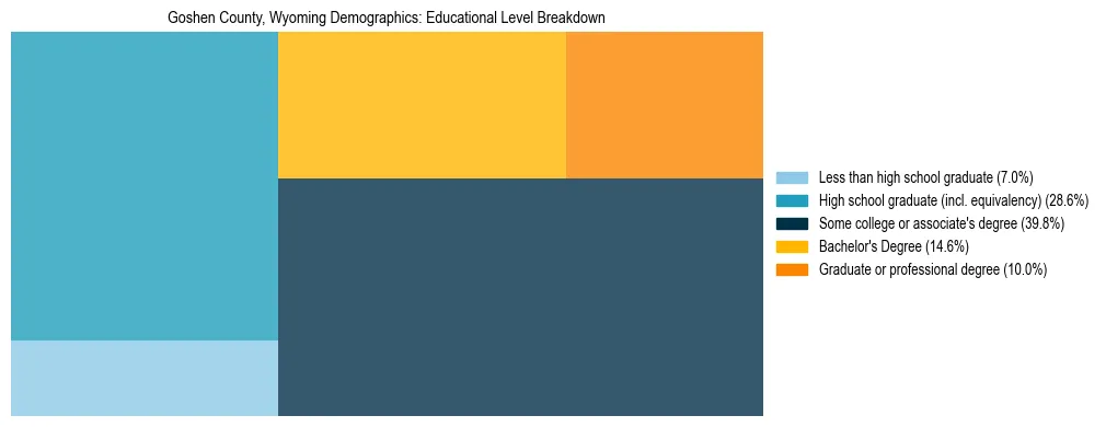 Treemap chart illustrating the educational attainment breakdown for population 25 years and over in Goshen County, Wyoming.
