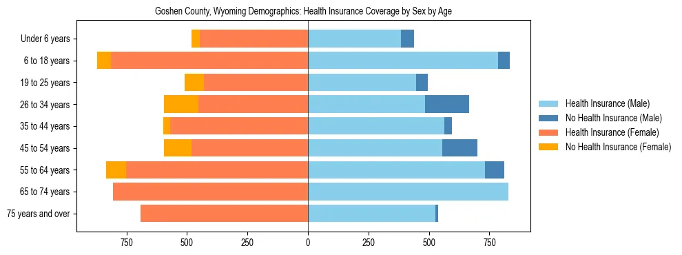 Pyramid chart showing health insurance coverage by age and sex in Goshen County, Wyoming.