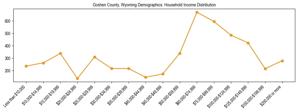 Horizontal bar chart showing household income distribution in Goshen County, Wyoming.