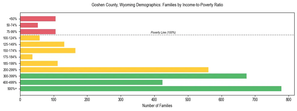Horizontal bar chart showing family distribution by income-to-poverty ratio in Goshen County, Wyoming, based on 2023 ACS data.