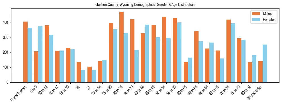 Bar chart showing the population distribution of Goshen County, Wyoming by age group and gender, based on 2023 ACS data.