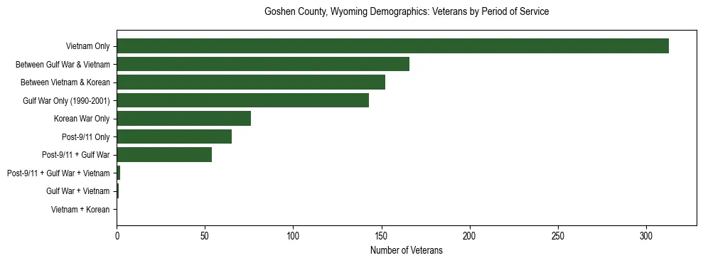Horizontal bar chart showing veteran distribution by period of military service in Goshen County, Wyoming, based on 2023 ACS data.