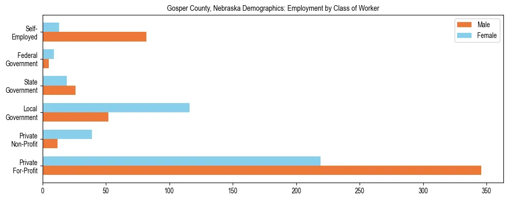 Horizontal bar chart showing employment distribution by class of worker and gender in Gosper County, Nebraska, based on 2023 ACS data.