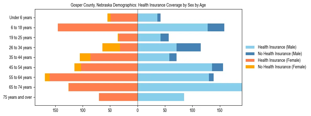 Pyramid chart showing health insurance coverage by age and sex in Gosper County, Nebraska.
