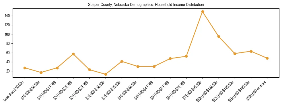 Horizontal bar chart showing household income distribution in Gosper County, Nebraska.