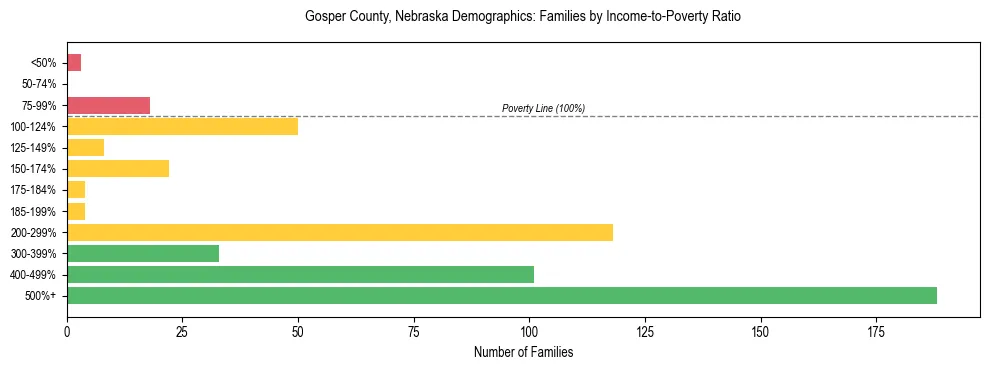 Horizontal bar chart showing family distribution by income-to-poverty ratio in Gosper County, Nebraska, based on 2023 ACS data.