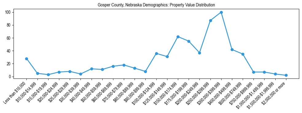 Line chart showing the distribution of property values for owner-occupied housing units in Gosper County, Nebraska.