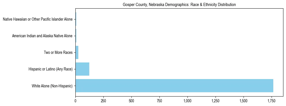 Race and Ethnicity Distribution Chart for Gosper County, Nebraska