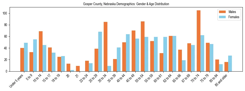 Bar chart showing the population distribution of Gosper County, Nebraska by age group and gender, based on 2023 ACS data.