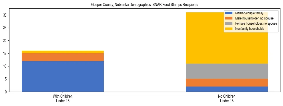 Stacked bar chart showing SNAP/Food Stamps recipient household composition by presence of children under 18 in Gosper County, Nebraska, based on 2023 ACS data.
