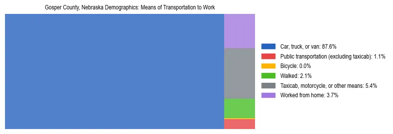 Treemap showing means of transportation to work distribution in Gosper County, Nebraska.