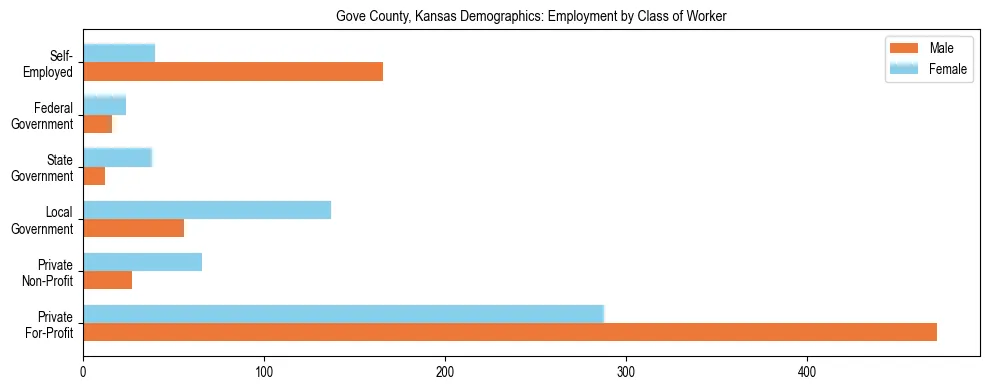 Horizontal bar chart showing employment distribution by class of worker and gender in Gove County, Kansas, based on 2023 ACS data.