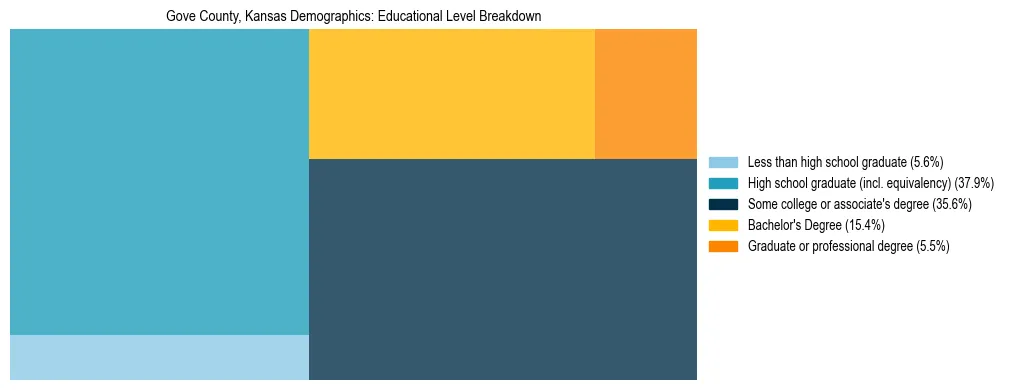 Treemap chart illustrating the educational attainment breakdown for population 25 years and over in Gove County, Kansas.
