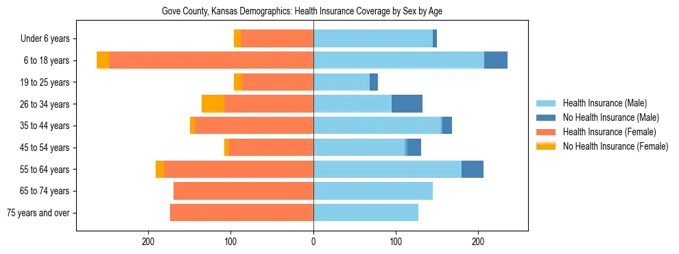 Pyramid chart showing health insurance coverage by age and sex in Gove County, Kansas.