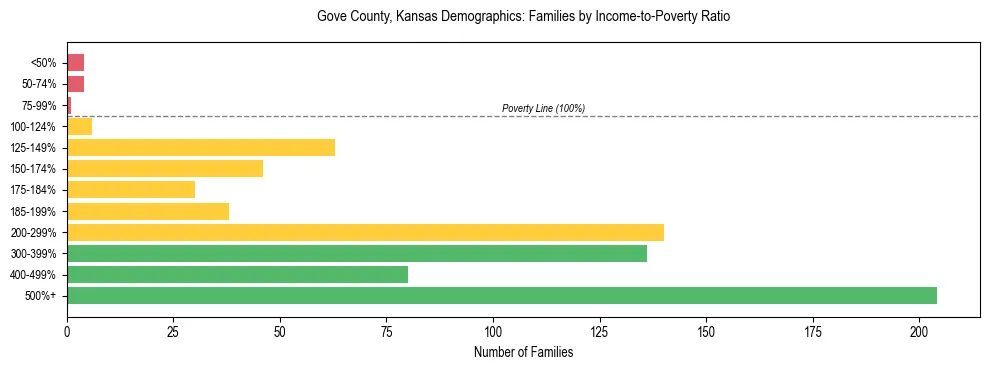 Horizontal bar chart showing family distribution by income-to-poverty ratio in Gove County, Kansas, based on 2023 ACS data.