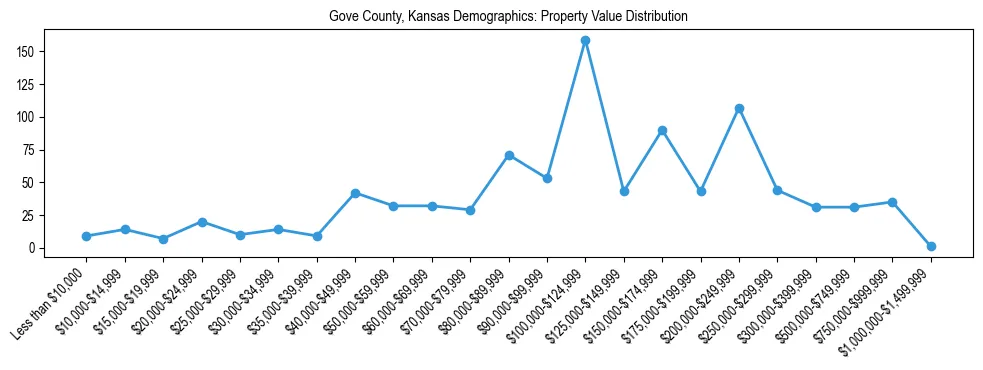 Line chart showing the distribution of property values for owner-occupied housing units in Gove County, Kansas.