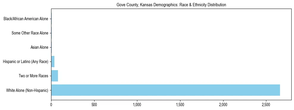 Race and Ethnicity Distribution Chart for Gove County, Kansas
