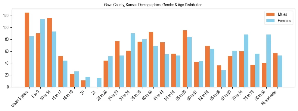Bar chart showing the population distribution of Gove County, Kansas by age group and gender, based on 2023 ACS data.