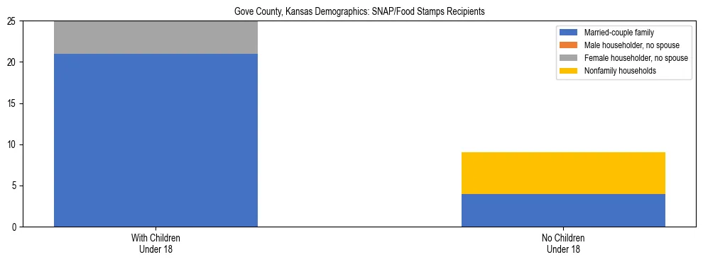 Stacked bar chart showing SNAP/Food Stamps recipient household composition by presence of children under 18 in Gove County, Kansas, based on 2023 ACS data.