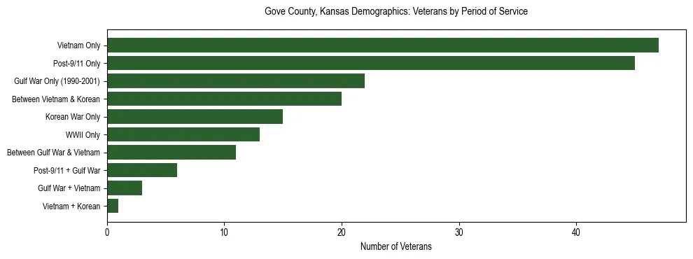 Horizontal bar chart showing veteran distribution by period of military service in Gove County, Kansas, based on 2023 ACS data.