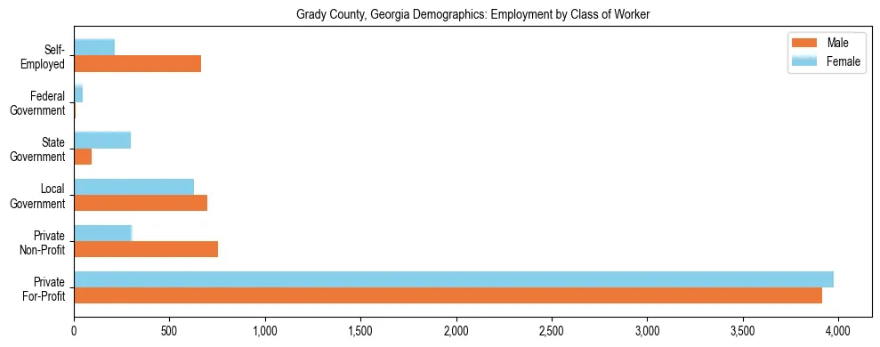 Horizontal bar chart showing employment distribution by class of worker and gender in Grady County, Georgia, based on 2023 ACS data.