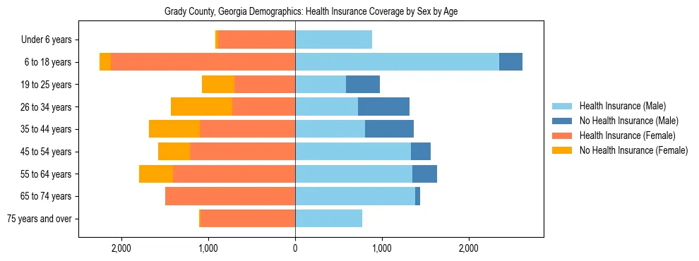 Pyramid chart showing health insurance coverage by age and sex in Grady County, Georgia.
