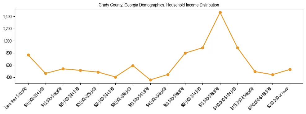 Horizontal bar chart showing household income distribution in Grady County, Georgia.