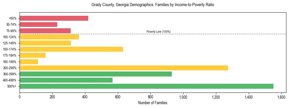 Horizontal bar chart showing family distribution by income-to-poverty ratio in Grady County, Georgia, based on 2023 ACS data.