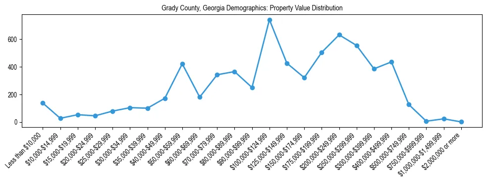 Line chart showing the distribution of property values for owner-occupied housing units in Grady County, Georgia.