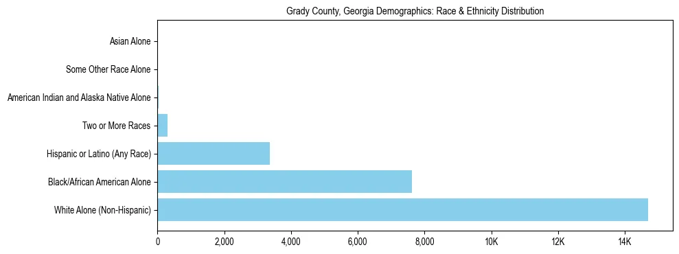 Race and Ethnicity Distribution Chart for Grady County, Georgia