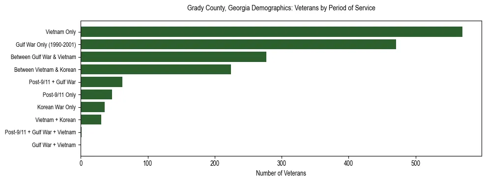 Horizontal bar chart showing veteran distribution by period of military service in Grady County, Georgia, based on 2023 ACS data.