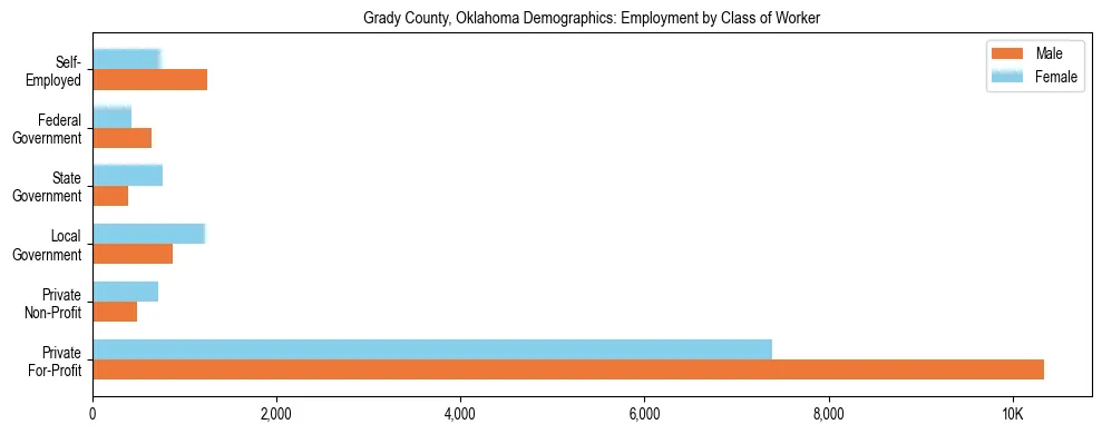 Horizontal bar chart showing employment distribution by class of worker and gender in Grady County, Oklahoma, based on 2023 ACS data.