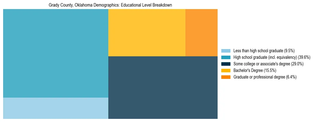 Treemap chart illustrating the educational attainment breakdown for population 25 years and over in Grady County, Oklahoma.
