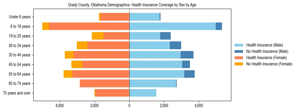 Pyramid chart showing health insurance coverage by age and sex in Grady County, Oklahoma.