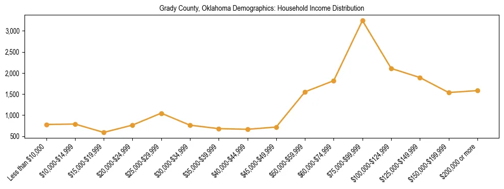 Horizontal bar chart showing household income distribution in Grady County, Oklahoma.