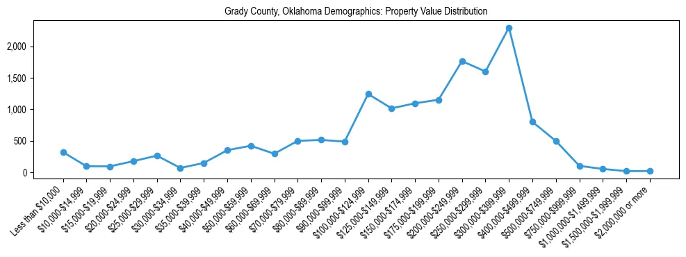 Line chart showing the distribution of property values for owner-occupied housing units in Grady County, Oklahoma.