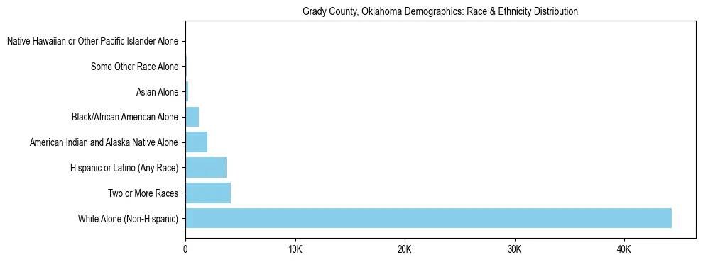 Race and Ethnicity Distribution Chart for Grady County, Oklahoma